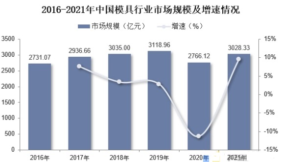 2016-2021年我國(guó)模具行業(yè)市場(chǎng)規(guī)模及增速情況