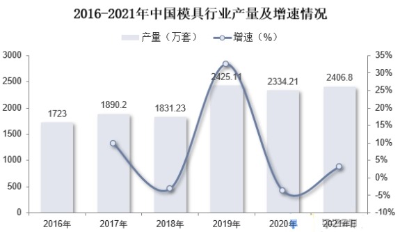 2016-2021年我國(guó)模具行業(yè)產(chǎn)量及增速情況