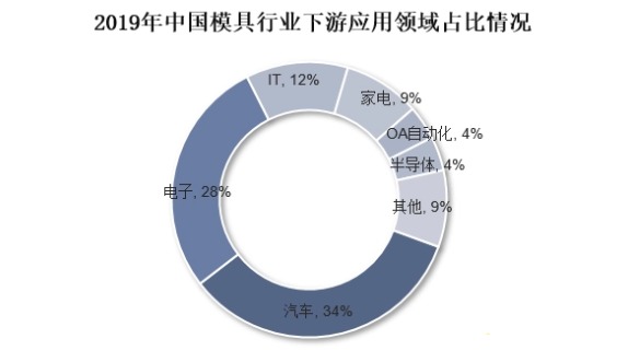 2019年我國(guó)模具行業(yè)下游應(yīng)用領(lǐng)域占比情況